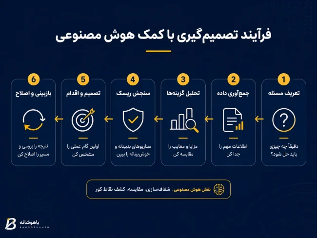 تصمیمگیری با کمک هوش مصنوعی تصمیمگیری با کمک هوش مصنوعی، چگونه با AI تصمیمهای بهتری بگیریم؟