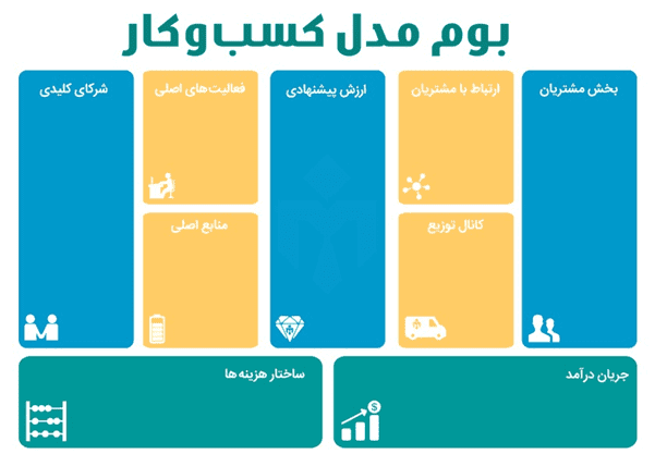 بوم کسب‌وکار چیه؟ مشاوره طراحی بوم کسب و کار Business Model Canvas