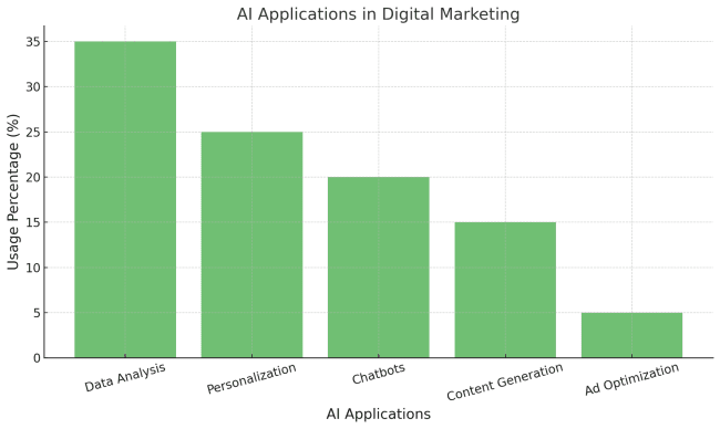 دیجیتال مارکتینگ و هوش مصنوعی