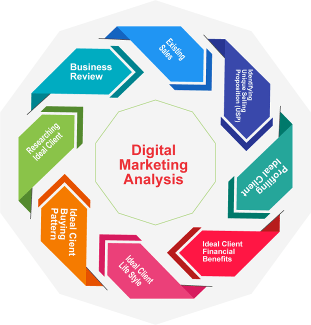 دیجیتال مارکتینگ پلن