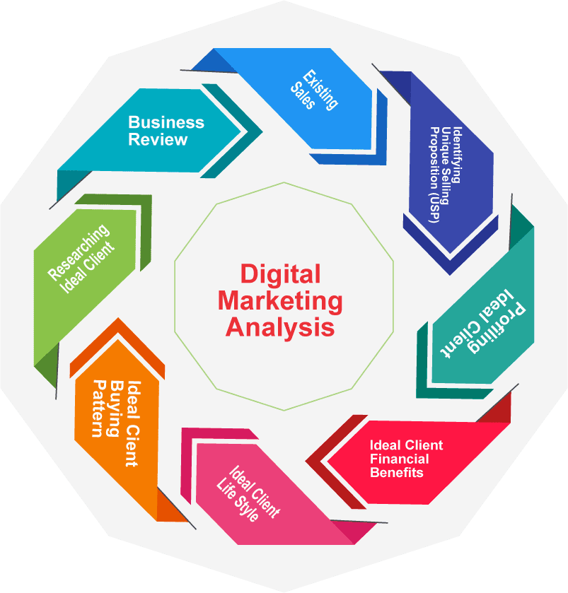 دیجیتال مارکتینگ پلن