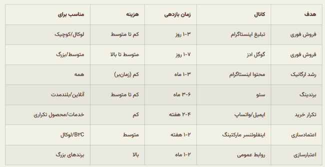 انتخاب کانالهای مناسب خودت
