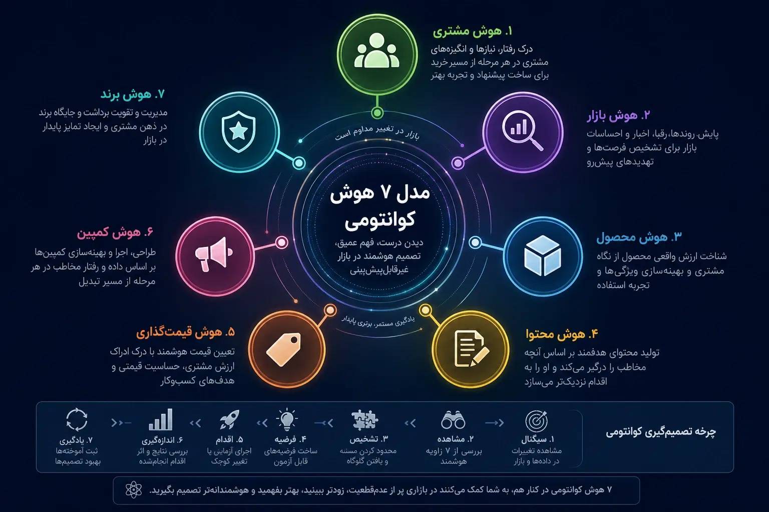 هوش کوانتومی مدل ۷هوش کوانتومی در بازاریابی آیندهنگر