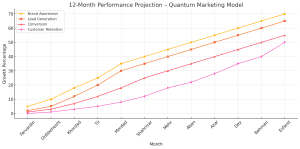 نمودار رشد در 4 فاز بازاریابی کوانتومی