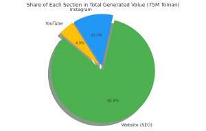 افزایش مخاطب رایگان با مارکتینگ کوانتومی