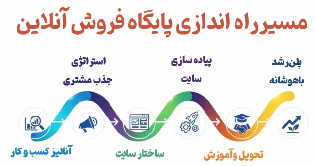 راه اندازی پایگاه فروش آنلاین