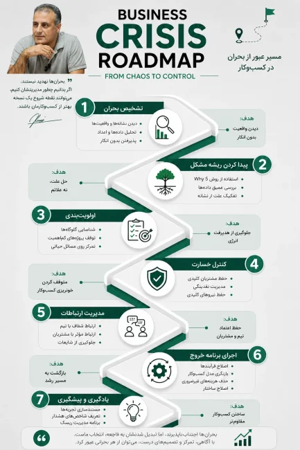 مدیریت بحران کسب‌وکار (Business Crisis Management)