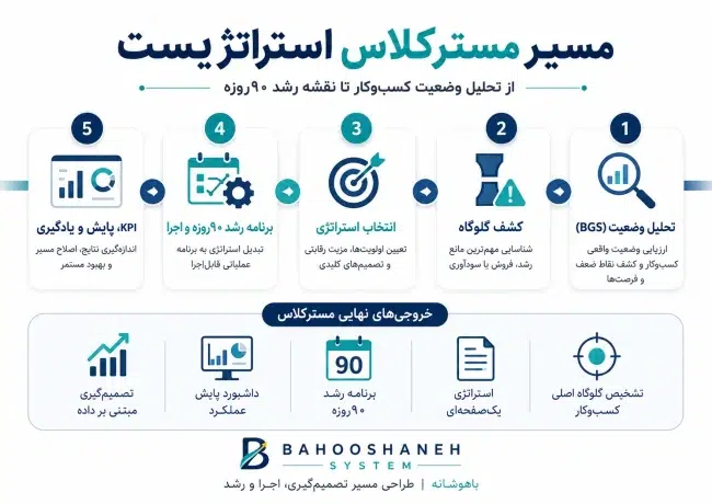 مسیر مسترکلاس استراتژیست از تحلیل BGS تا برنامه رشد ۹۰روزه