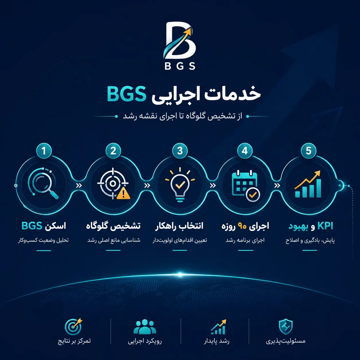 خدمات اجرایی BGS خدمات اجرایی BGS؛ از تشخیص گلوگاه تا اجرای نقشه رشد
