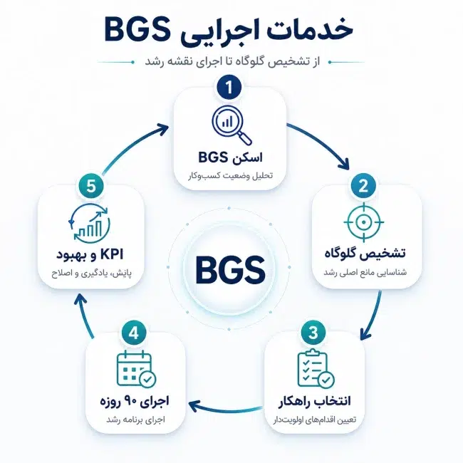 خدمات اجرایی BGS از تشخیص گلوگاه تا اجرای نقشه رشد