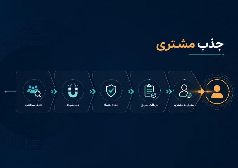 جذب مشتری چیست؟ راهنمای ساخت سیستم جذب مشتری
