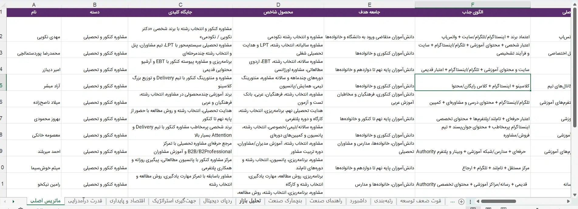 تحلیل بازار مشاوره کنکور و مشاورتحصیلی در ایران. ماتریس بررسی