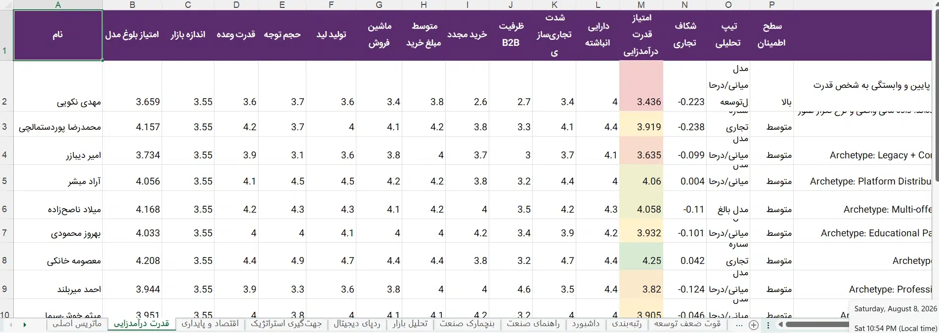 تحلیل بازار مشاوره کنکور و مشاورتحصیلی در ایران. پارامترها