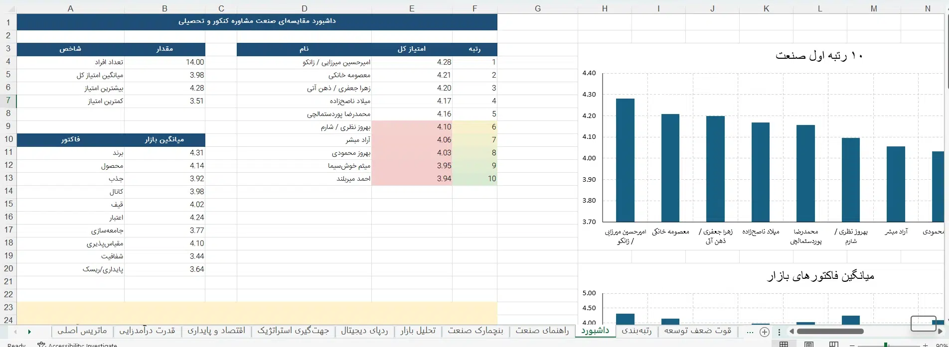 تحلیل بازار مشاوره کنکور و مشاورتحصیلی در ایران. داشبورد
