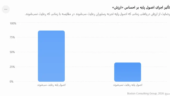 راهکارهای افزایش فروش رستوران بر اساس گزارش BCG