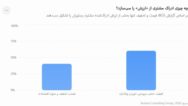 راهکارهای افزایش فروش رستوران بر اساس گزارش BCG