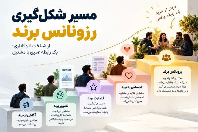 رزونانس برند چیست؟ چرا بعضی برندها در ذهن مشتری ماندگار می‌شوند؟