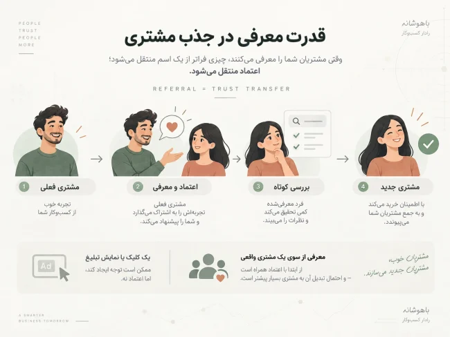 بهترین کانال جذب مشتری ما، شاید مشتری‌های فعلیمون باشن