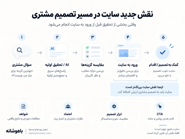 وقتی AI قبل از سایت جواب مشتری رو می‌ده، چرا باید وارد سایت ما بشه؟