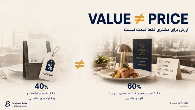 بازاریابی رستوران | جذب مشتری و افزایش فروش رستوران