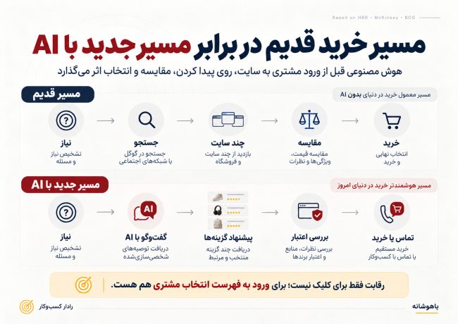 هوش مصنوعی مسیر خرید رو عوض میکنه!