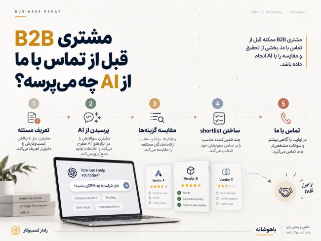 مشتری B2B قبل از تماس با ما از AI چی می‌پرسه؟