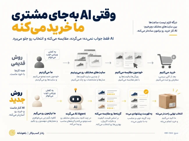 وقتی AI به جای مشتری ما خرید می‌کنه، بازی چطور عوض می‌شه؟