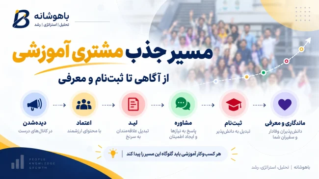 جذب مشتری برای کسب‌وکارهای آموزشی | از مخاطب تا ثبت‌نام
