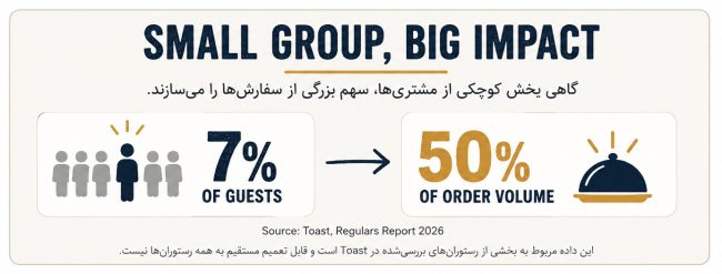 مشتری‌های دائمی رستوران؛ شاید 7٪ مشتری‌ها نیمی از سفارش‌ها را بسازند